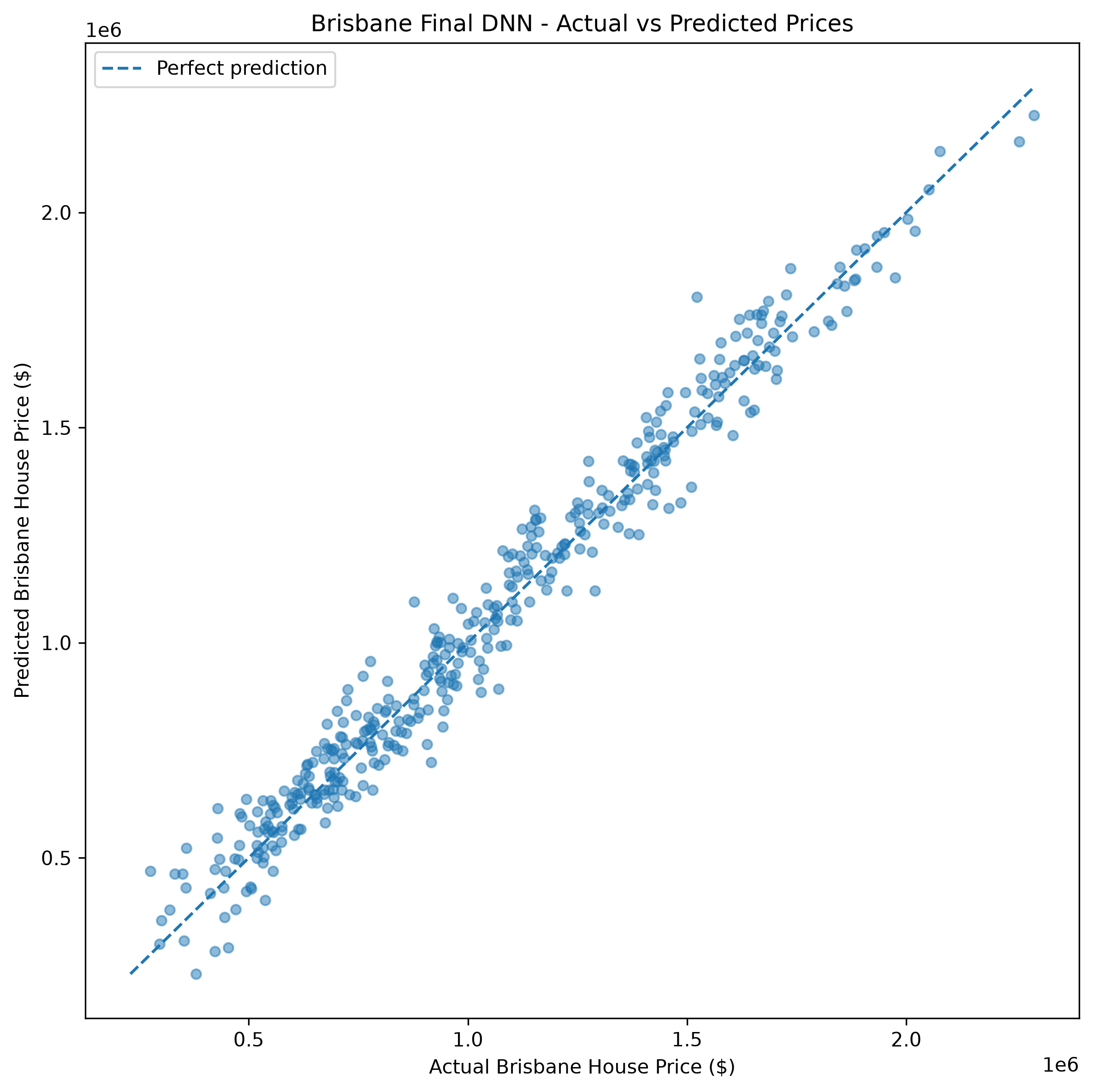 Brisbane housing regression actual values versus predicted values