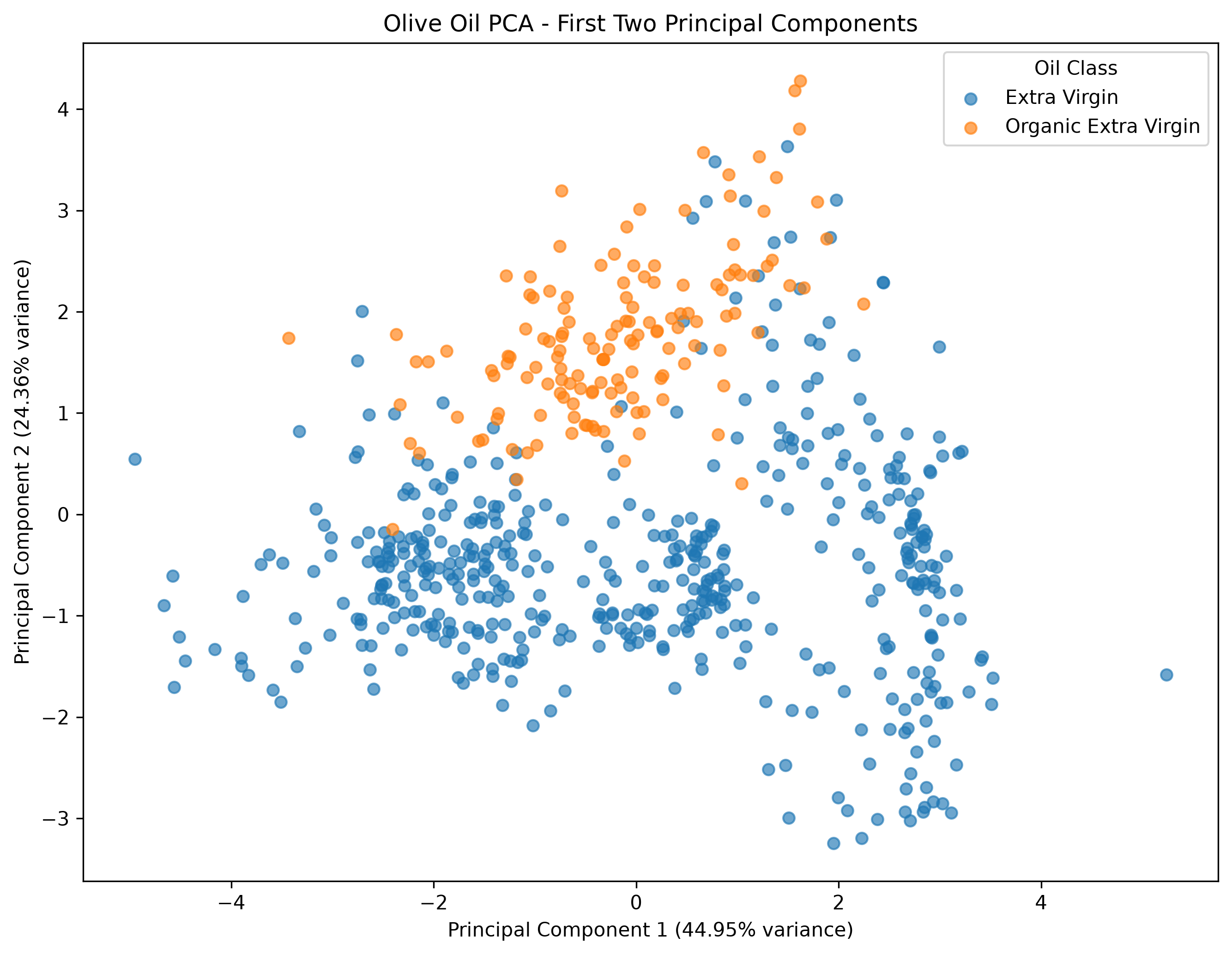 PCA scatter plot of extra virgin and organic extra virgin olive-oil samples